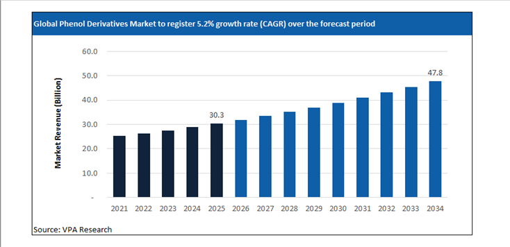 phenol derivatives market size forecast 2021 to 2034